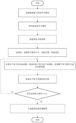 基于粒子群优化的深度学习模型的安全性测试方法和修复方法