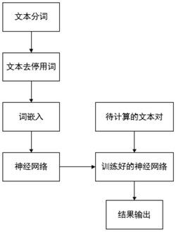 一种基于注意力的语义文本相似度计算方法