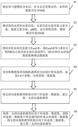 一种基于特征选择与支持向量机模型的矿井突水水源判别方法