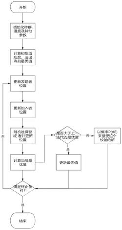 一种基于SSA-SA算法的移动边缘计算任务卸载方法