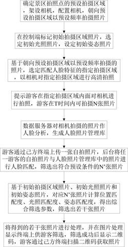 可自动筛选照片的景区自动拍照系统及景区自动拍照方法