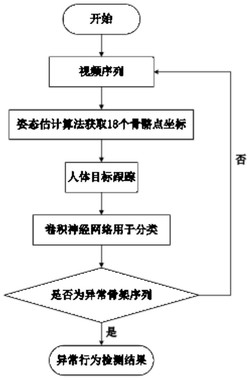 一种公交车内异常行为智能监控方法