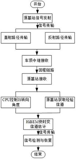 一种高铁下智能反射表面辅助信道估计与检测方法