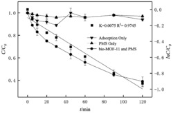 一种金属有机骨架纳米材料bio-MOF-11催化降解糖精和纽甜的方法