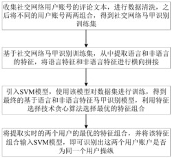 基于语言和非语言特征的社交网络用户识别方法及装置