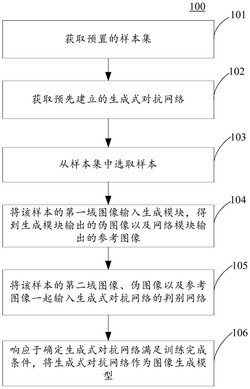 图像生成模型训练方法和装置、图像生成方法和装置