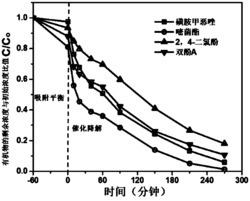 一种多相类芬顿体系处理有机废水的方法