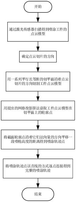 一种基于网格投影算法的喷涂机器人轨迹规划方法