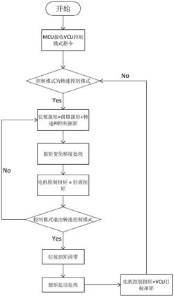 一种基于扭矩前馈的电动汽车防溜坡控制方法