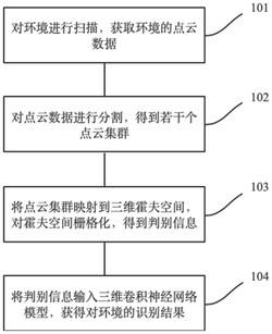 环境识别方法、识别装置、识别系统、电子设备及介质