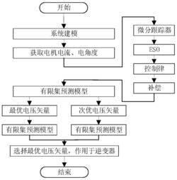 一种永磁同步电机有限集多步模型预测电流控制方法