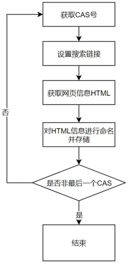 一种基于知识图谱的危险化学品库构建方法