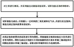 一种基于单调三轴的洁净砂和粉砂单调剪切行为检测方法