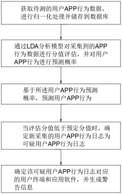 一种基于APP行为日志的风险预测方法