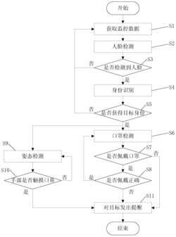 一种基于人脸和姿态识别的口罩佩戴情况监测方法