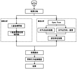 一种基于多特征融合的异常行为检测方法