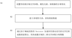 基于稀疏投影的Nesterov同伦摄动迭代的光学层析成像重建方法及系统