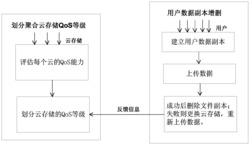 一种聚合云存储QoS控制方法及系统