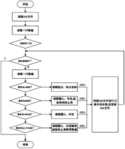 一种基于DXF文件的刀具半径补偿方法