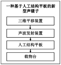 一种基于人工结构平板的声镊子