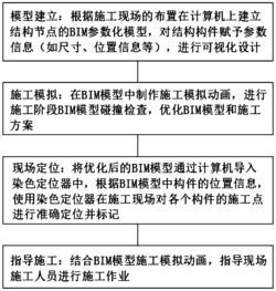 一种基于BIM技术的复杂结构节点辅助施工方法
