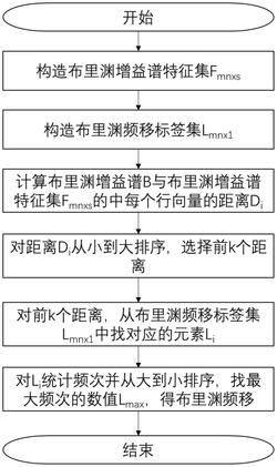 一种基于邻近算法的布里渊频移提取方法