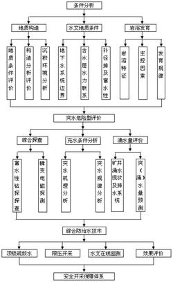一种基于多变量的太原组灰岩含水层突水风险分类判别方法
