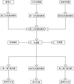 一种智能果林灌溉系统