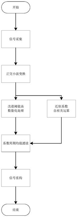 一种基于改进小波阈值和相关检测的直流电能信号去噪方法