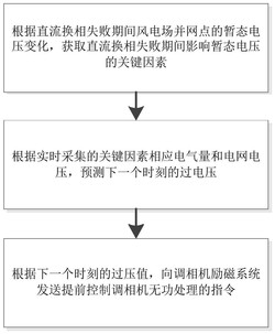 抵御换相失败送端风电场过电压的调相机控制方法及系统