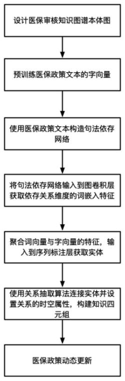 一种基于知识图谱的医保医疗单据审核方法及其系统