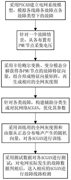 一种基于辅助分类生成对抗网络的输电线路故障检测方法