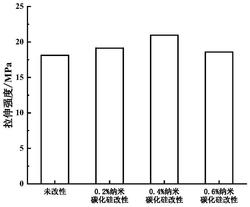 一种纳米碳化硅协同改性麦秸秆复合材料的制备方法