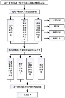 短时中断情况下城市轨道交通客流分配方法