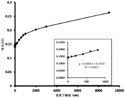 基于杂交链式-酶显色反应检测Hg2+和Ag+的生物传感器及其制备方法和应用