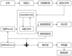 一种端到端实时语音合成方法