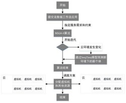 一种面向云环境的工作流调度方法及系统