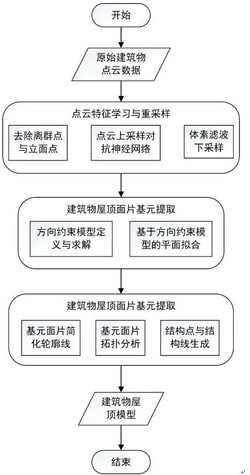 一种基于机载LiDAR点云的建筑物屋顶自动建模方法