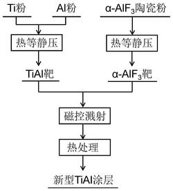 一种能够提高钛合金抗高温氧化性能的TiAl涂层及其制备方法