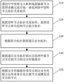 多跳无线空地一体化网络业务安全传输方法和装置