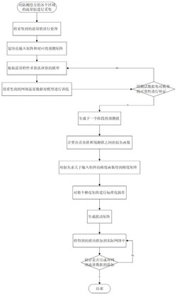 一种基于梯度对抗的网络流量防测绘方法