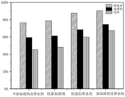 一种反应共沸精馏制备油酸甘油酯的方法