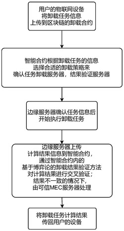 一种基于智能合约的工业边缘计算卸载系统及方法