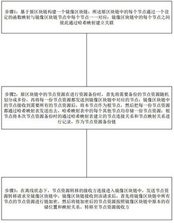 区块链节点资源备份及离线节点资源转移方法及存储介质