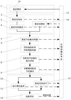 一种基于云物流的维修器材配送系统