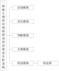 一种基于图形识别的商品信息鉴定分析系统