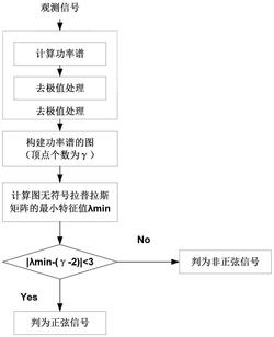 一种基于图的正弦信号检测方法及装置