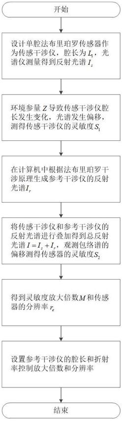 一种基于游标效应的光纤法布里珀罗传感器的增敏方法