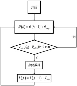 基于直流功率的车用永磁同步电机MTPA曲线搜索方法