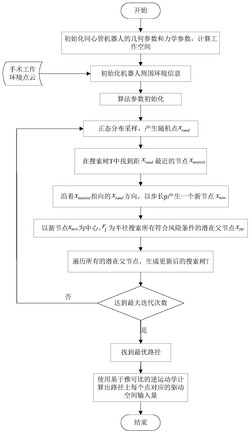 基于正态分布和雅可比矩阵的同心管机器人运动规划方法